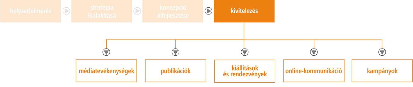 Aztán a kivitelezés: így váltjuk valóra a koncepciót sajtószövegek szakcikkek sajtókonferenciák újságok (pl.