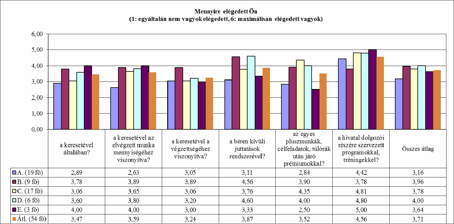 II. Motivációs rendszerek (kereset, juttatások) II.1. Mennyire elégedett Ön (1: egyáltalán nem vagyok elégedett; 6: maximálisan elégedett vagyok) II.2.