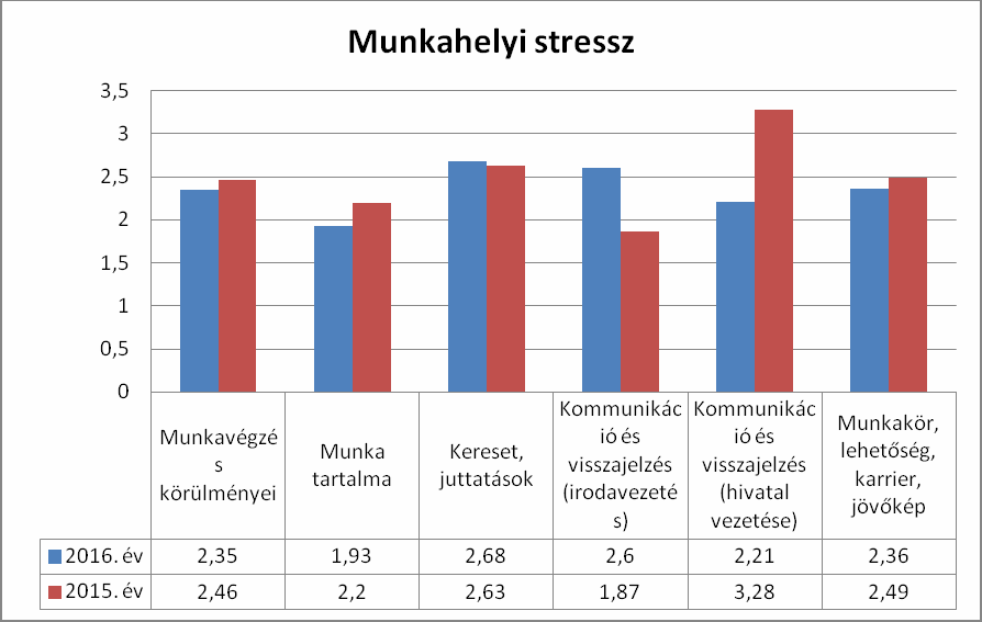 A munkahelyi stressz esetében a legjobb 1-es értékhez képest az összetett átlag érték 2,36. 2015.