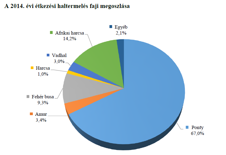 A halgazdálkodási ágazat Magyarországon Forrás: