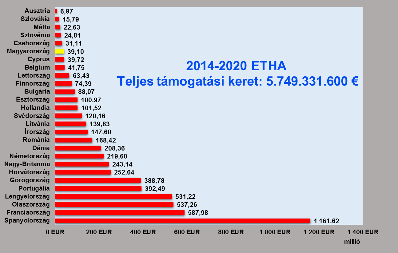 MAHOP (2014-2020) Magyarország számára lehívható forrás: Nemzeti hozzájárulás: Összesen: