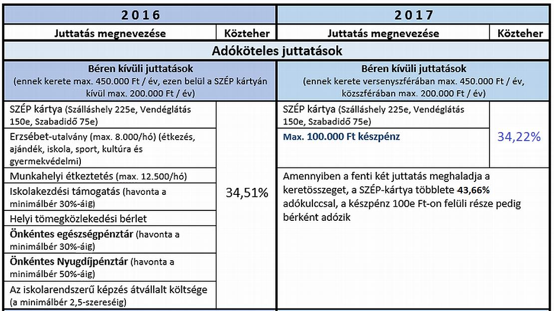 Az egyik az éves keretösszeg. Ez az a maximum összeg, ami egy teljes évre (365 napra) adható béren kívüli juttatásként a SZÉP-kártyán kívül.