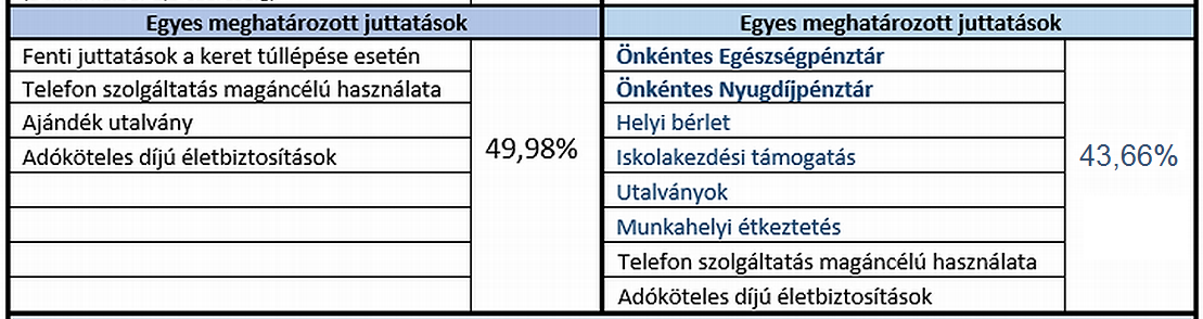 5) Egyes meghatározott juttatások (SZJA törvény 70. ) Emlékszik: az egyes meghatározott juttatások gyűjtőnév alá tartozik az összes normál adózású Cafetériaelem.