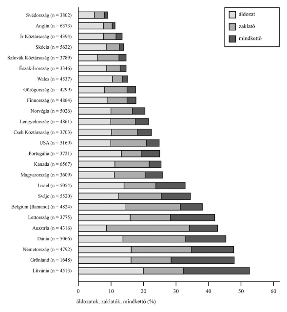 378 veszélyes iskola 1. ábra: A zaklatók, a passzív áldozatok és a zaklató áldozatok aránya országonként* * Korábban említettük, hogy a felméréshez Magyarország is csatlakozott (Aszmann 2003).