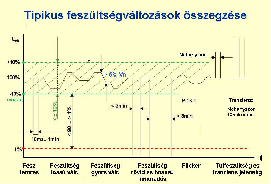 A zavarok fajtáit az MSz 50.