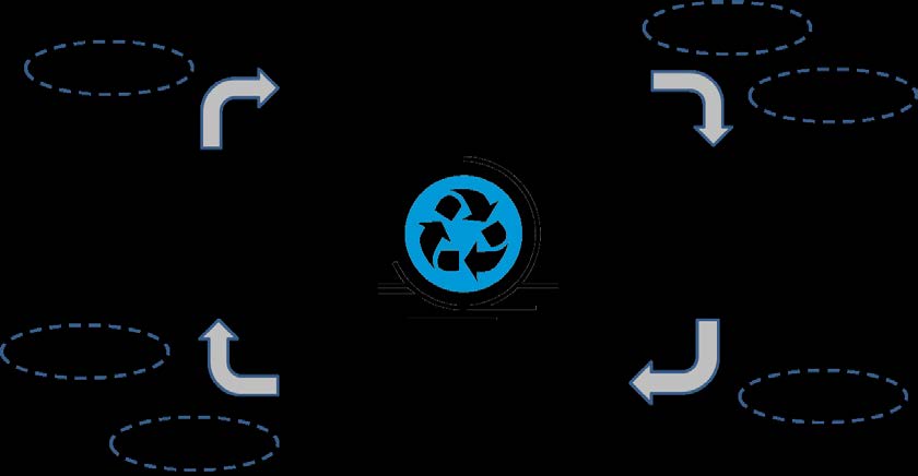 helyett a biodegradálható polimerek esetén joggal beszélhetünk bölcsőtől a bölcsőig típusú LCA-ról (2. ábra). 2.