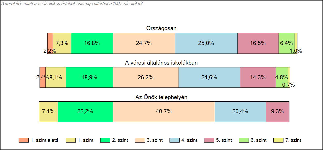 A 6. évfolyam képességszintek szerinti százalékos megoszlása szövegértésből 8.