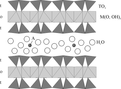 Szmektit-csoport (monoklin) Montmorillonit (Na,Ca 0,5 ) 0,33 (Al,Mg) 2 Si 4 O 10 (OH) 2.