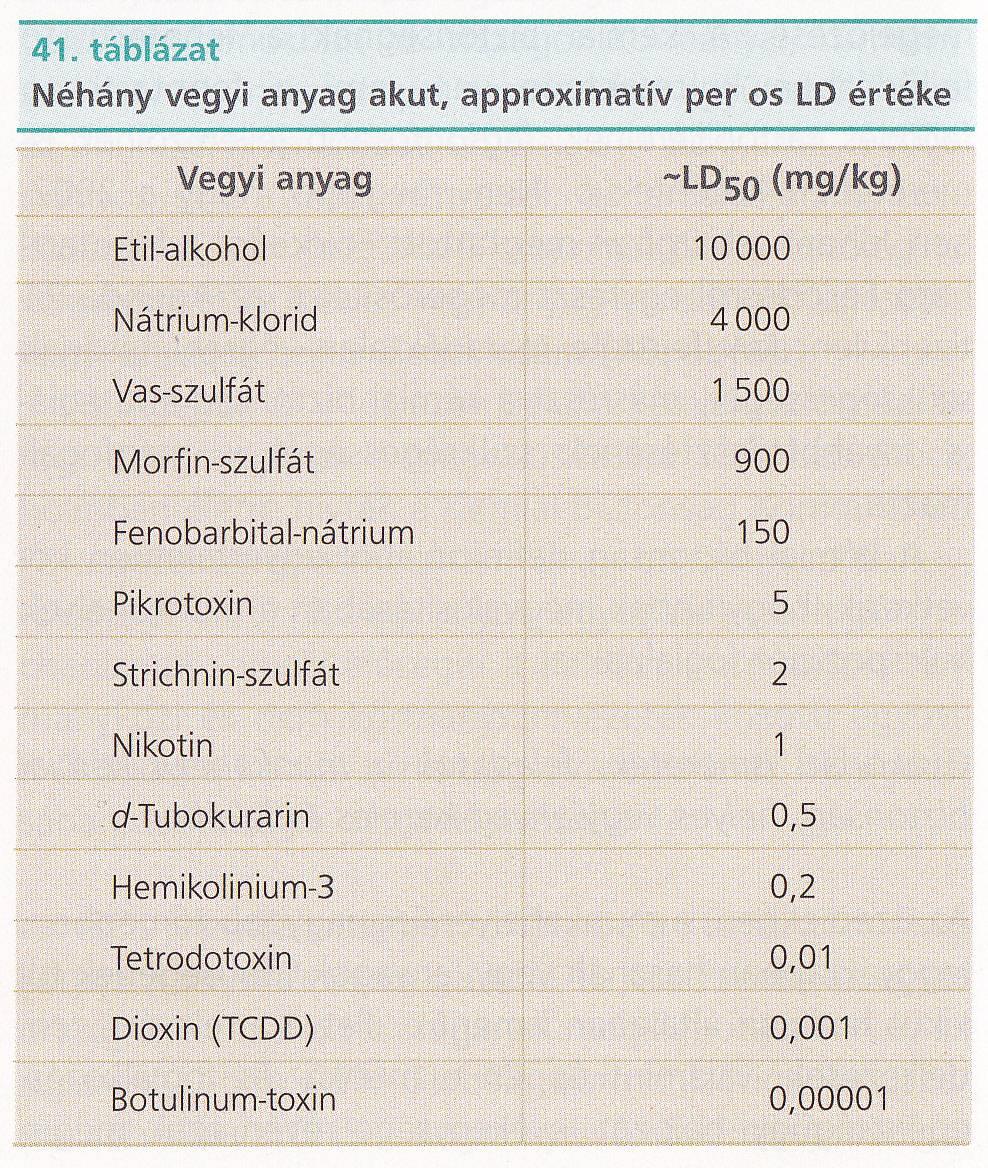 Vegyi anyagok toxicitás szerinti felosztása a valószínű halálos orális emberi adag alapján: szupertoxikus (1,0 mg/kg) rendkívül toxikus (1,1-50,0 mg/kg) nagyon