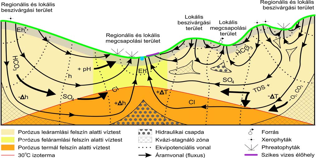 1-7. ábra: A porózus víztestek elvi modellje (Tóth József ábrája nyomán) A területen 2 db sekély dombvidéki porózus, 2 db dombvidéki porózus, 2 db sekély hegyvidéki hasadékos, 2 db hegyvidéki