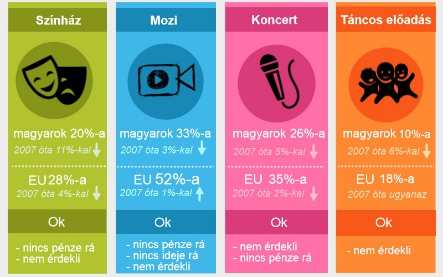 A megkérdezettek hány százaléka vett részt az alábbi kulturális tevékenységekben legalább egyszer az elmúlt évben, és ha nem vett részt annak mi volt az oka?