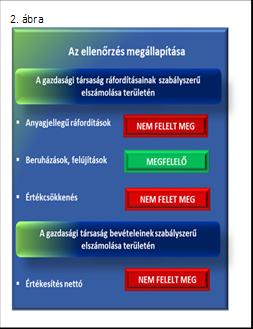 Megállapítások 3. A gazdasági társaságnál az ellátott közfeladat bevételei és ráfordításai elszámolása, valamint az önköltségszámítás és árképzés szabályszerű volt-e?