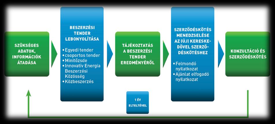 energia beszerzés Kisebb KKV fogyasztók javasolt energia beszerzési típusa (~ 400.000 kwh/év vagy 150.