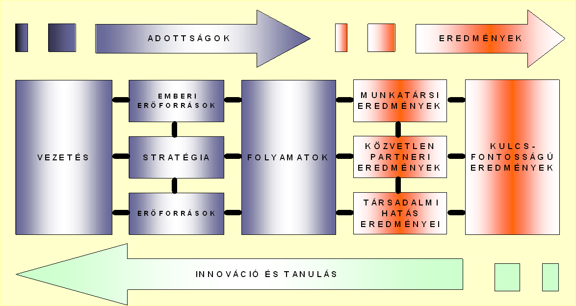 Minőségfejlesztési rendszer 11/24 1. Vezetés felelőssége, elkötelezettsége 1.5 Az intézmény működésének értékelése Értékelést az intézményben 2 évenként kell végezni.