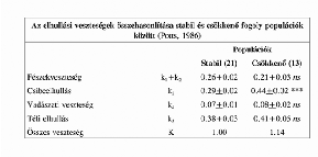 Az időjárás hatása Az időjárás hatása Az állománycsökkenés okai Az állománycsökkenés következményei A természetes és mesterséges elterjedési területen egyaránt jelentős állománycsökkenés