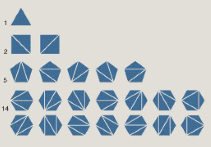5. Catalan számok 5.0.1. Feladat. Háromszögekre bontás Hányféleképpen lehet az n + 2 szöget átlókkal háromszögre bontani? (Egy konvex sokszög egymást nem metsző átlókkal történő háromszögekre bontása.