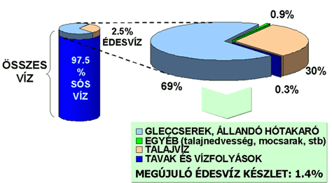 A Föld vízkészlete A hasznosítható édesvízkészlet