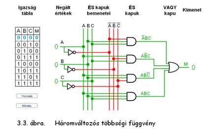 NEM VAGY (NOR) kapu (3.1 2. ábra, 3.2c.swf) Szimbolikus jelölése: ÉS (AND) kapu (3.2. ábra, 3.2d.swf) Szimbolikus jelölése: V ki Igazság tábla: Igazság gtábla: V 1 V 2 Máté: Architektúrák 2.