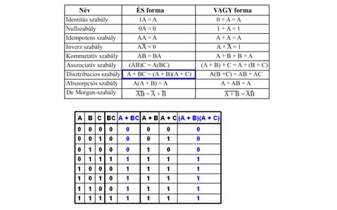 NAND és NOR előnye: teljesség (3.4. ábra, 3.4.swf) Definíció: Akkor mondjuk, hogy két Boole függvény ekvivalens, ha az összes lehetséges bemenetre a két függvény azonos kimenetet ad.