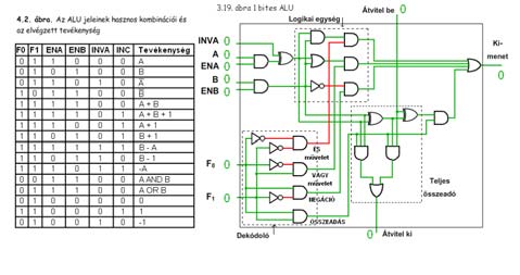3.15.swf Aritmetikai áramkörök A kombinációs áramkörökön belül külön csoportot alkotnak. Léptető: C=1: jobbra, C=0: balra léptet. Máté: Architektúrák 2. előadás 37 3.16.swf Máté: Architektúrák 2.