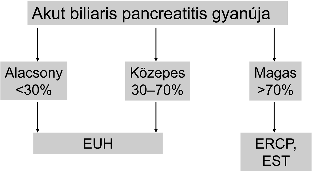 1. táblázat Vizsgálóeljárások a biliaris etiológia igazolására akut pancreatitisben 2.