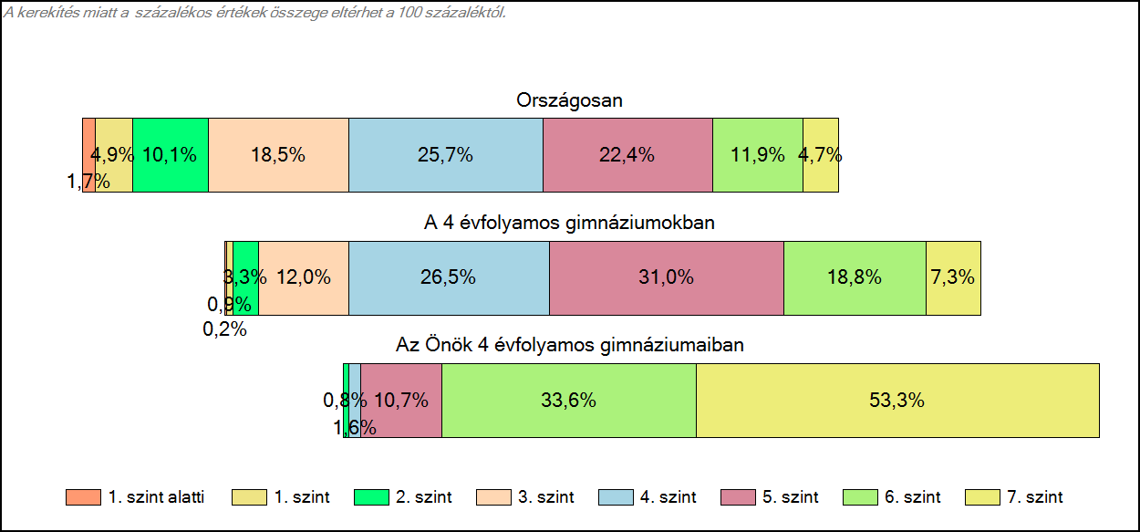 1c Képességeloszlás Az országos eloszlás, valamint a tanulók eredményei a 4 évfolyamos gimnáziumokban és az Önök 4