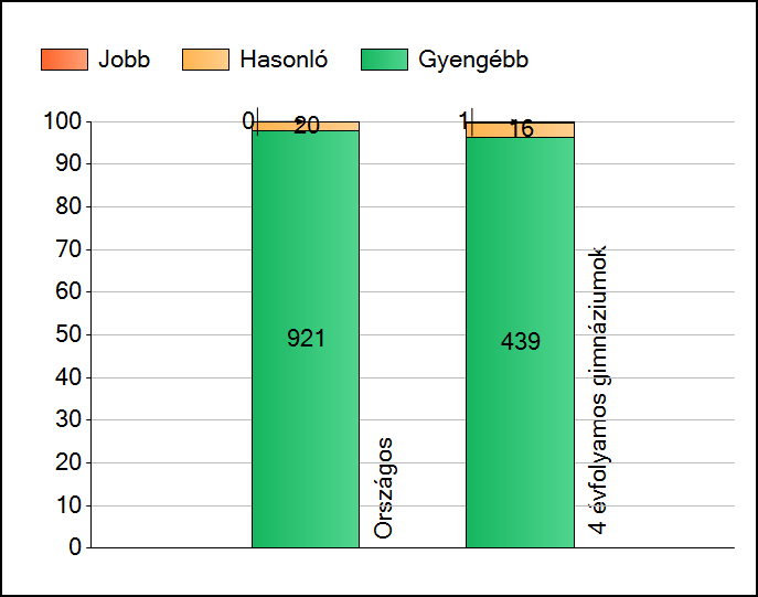 1a Átlageredmények Az intézmények átlageredményeinek összehasonlítása Szövegértés A szignifikánsan jobban, hasonlóan, illetve gyengébben teljesítő intézmények száma és aránya (%) A tanulók