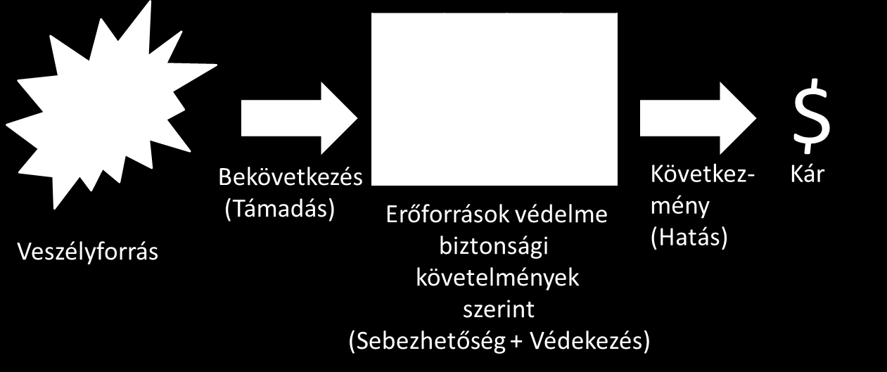 Minden rendszer valamilyen szinten fenyegetett, azaz sebezhető. A fenyegetettséget az erőforrások védelmével lehet csökkenteni.