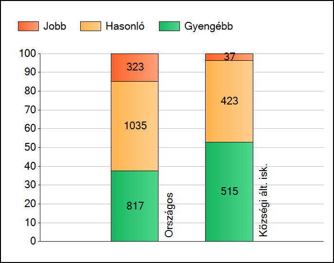 1a Átlageredmények Az intézmények átlageredményeinek összehasonlítása Szövegértés A szignifikánsan jobban, hasonlóan, illetve gyengébben teljesítő intézmények száma és aránya (%) A tanulók