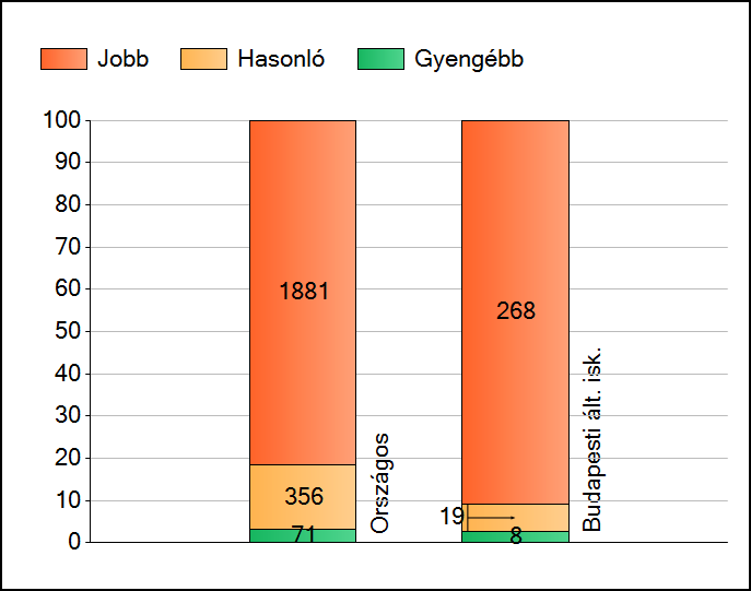 1 Átlageredmények Az iskolák átlageredményeinek összehasonlítása Szövegértés A szignifikánsan jobban, hasonlóan, illetve gyengébben teljesítő iskolák száma és aránya (%) A tanulók átlageredménye és