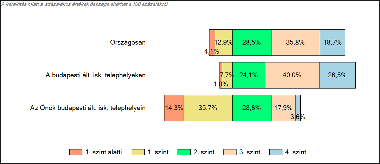 3 Képességeloszlás Az országos eloszlás, valamint a tanulók eredményei a budapesti általános iskolákban és az Önök