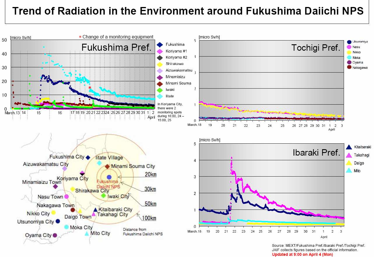 A környezeti dózisintenzitás idıbeli alakulása az elmúlt 3 hétben a fukushimai atomerımő