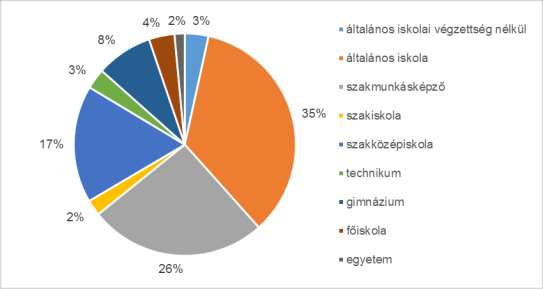 Iskolai végzettség szerinti megoszlás A paktum-területen a nyilvántartott álláskeresők nagy része alacsony iskolai végzettségű: 3%-uk az általános iskolát sem fejezte be, 35%-uk pedig általános