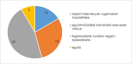 21. ábra: A foglalkoztatási együttműködések kialakítását, hatékonyságát akadályozó tényezők A projekt eredményesebben megvalósítható, ha figyelembe veszi a tervezett beruházásokat, is igyekszik azok