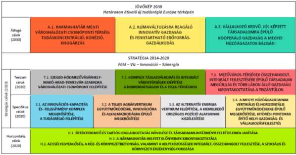 22. ábra: Csongrád Megye Területfejlesztési Programjának célrendszere Forrás: Csongrád Megye Integrált Területi Programja 2014-2020 A három területi cél külön nem emeli ki a foglalkoztatás javítását,