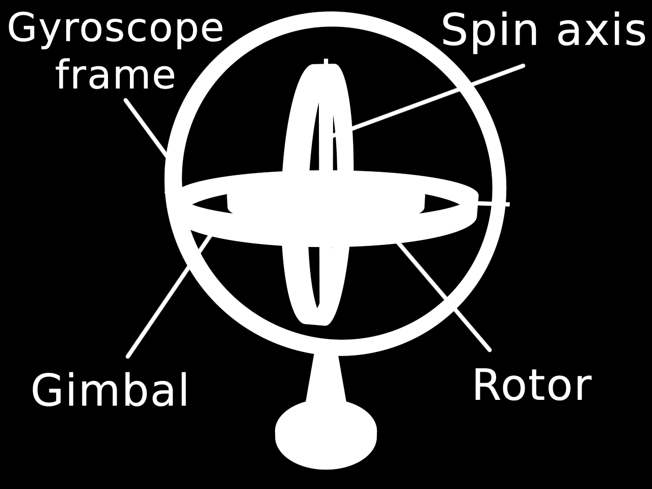 a Sagnac-effektuson alapulnak. A MEMS vibrációs giroszkópok szinuszos Coriolis-erő kiváltásán alapulnak, amelyet egy rezgő próba-tömeg és egy merőleges, szögsebeséggel arányos bemenet.