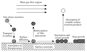 Tipikus PVD berendezés vázlata Kémiai módszerek közé tartozik a kémiai gőzfázisú leválasztás (CVD), amely során egy prekurzor gáz reagál még a gőzfázisban, amely reakció(k) termékei a felületre
