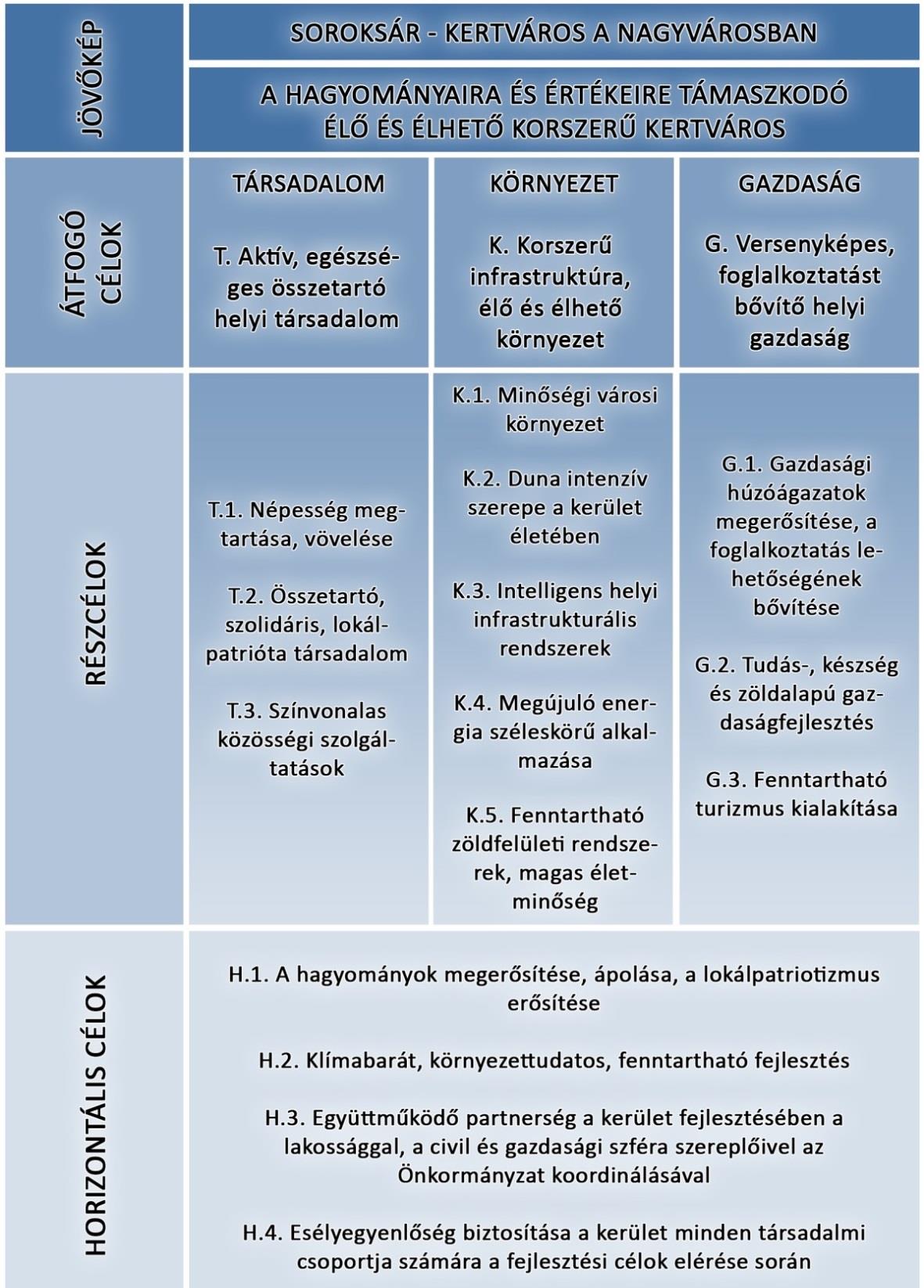 A célrendszer belső összefüggéseinek vizsgálata ÁTFOGÓ CÉLOK RÉSZCÉLOK Népesség megtartása, növelése Aktív, egészséges, összetartó helyi társadalom Korszerű infrastruktúra, élő és élhető