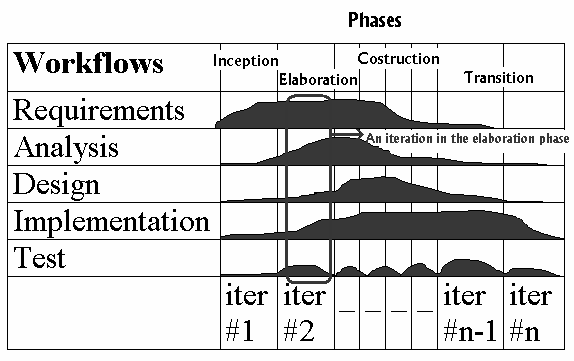 A RUP felépítése A RUP felépítése l Fázisok Előkészítés (Inception) Kidolgozás (Elaboration) Építés (Construction) Átadás (Transition) l Munkamenetek Követelmények meghatározása (Requirements)