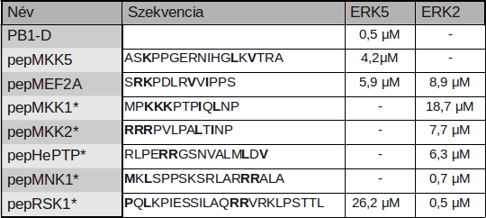ami azt mutatta, hogy a két kinázhoz közel hasonló mértékben kötődik (3B.melléklet).