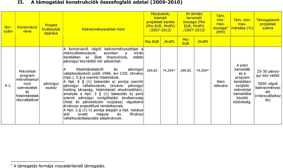 / IH döntés tervezett összege (Mio EUR, MrdFt) / Tám. minmax. összege 1 