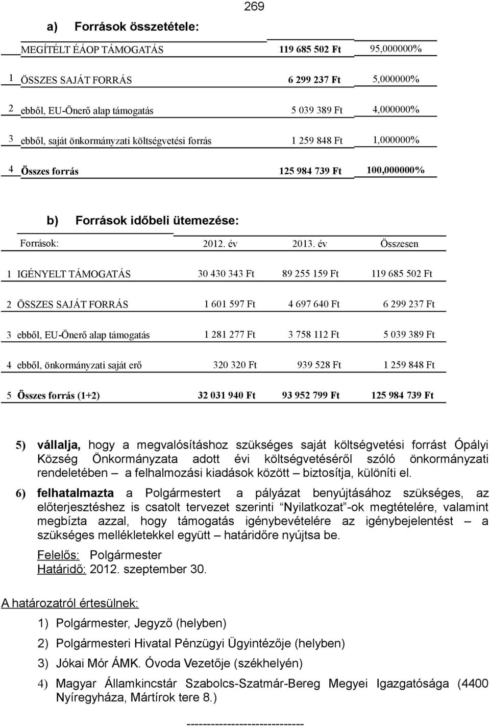 év Összesen 1 IGÉNYELT TÁMOGATÁS 30 430 343 Ft 89 255 159 Ft 119 685 502 Ft 2 ÖSSZES SAJÁT FORRÁS 1 601 597 Ft 4 697 640 Ft 6 299 237 Ft 3 ebből, EU-Önerő alap támogatás 1 281 277 Ft 3 758 112 Ft 5