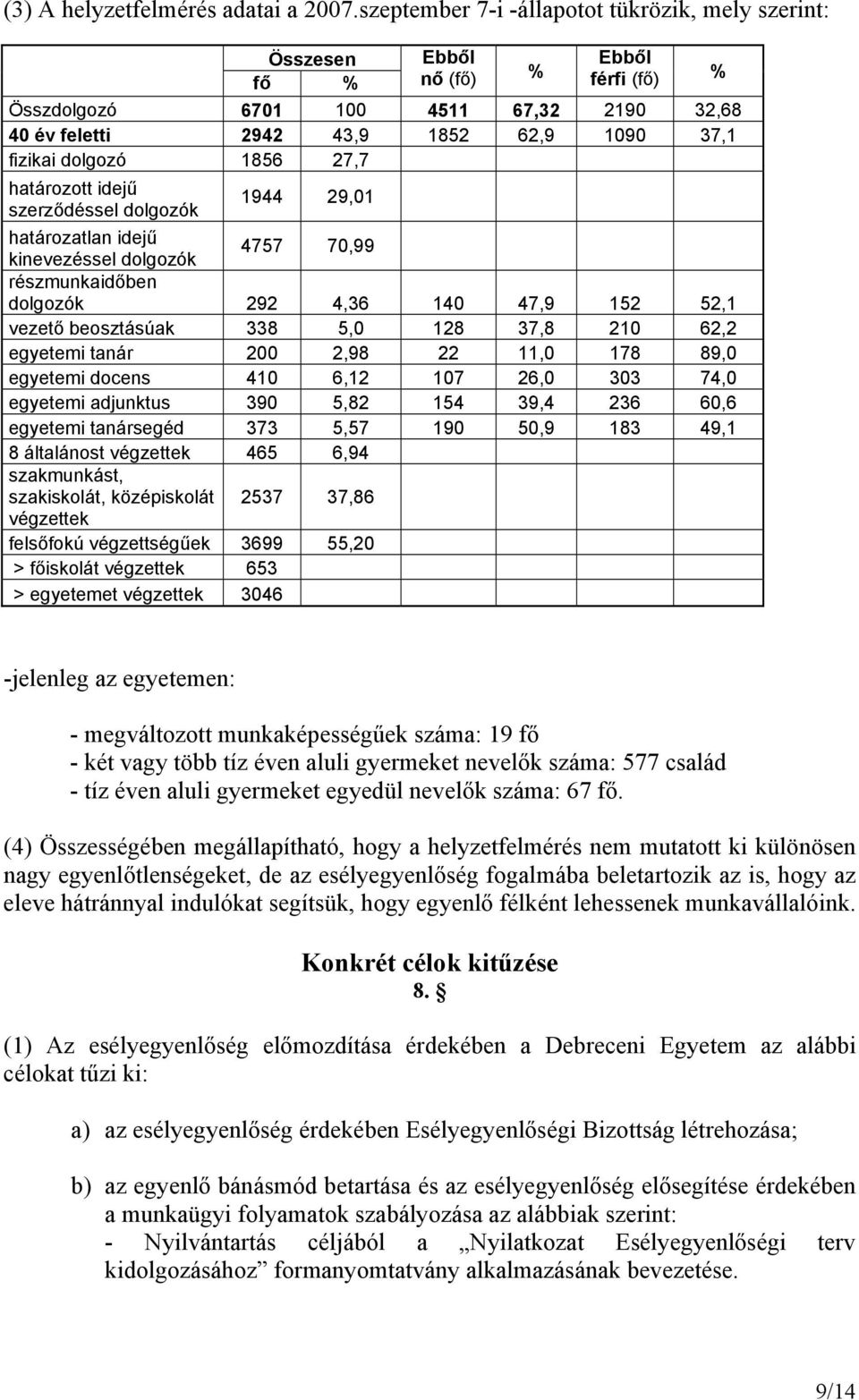 dolgozó 1856 27,7 határozott idejű szerződéssel dolgozók határozatlan idejű 1944 29,01 4757 70,99 kinevezéssel dolgozók részmunkaidőben dolgozók 292 4,36 140 47,9 152 52,1 vezető beosztásúak 338 5,0