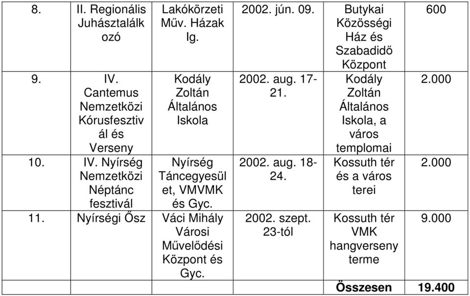 jún. 09. Butykai Közösségi Ház és Központ 2002. aug. 17-21. 2002. aug. 18-24. 2002. szept.