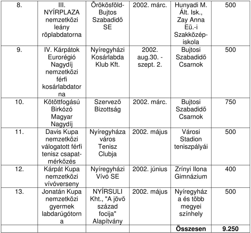 Szervező Bizottság Nyíregyháza város Tenisz Clubja Nyíregyházi Vívó SE NYÍRSULI Kht., "A jövő század focija" Alapítvány 2002. márc. Hunyadi M. Ált. Isk., Zay Anna Eü.