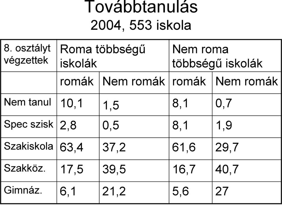 romák Nem romák romák Nem romák Nem tanul 10,1 1,5 8,1 0,7 Spec