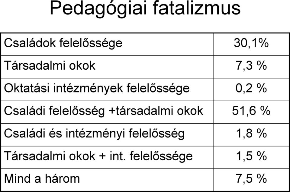 felelősség +társadalmi okok 51,6 % Családi és intézményi