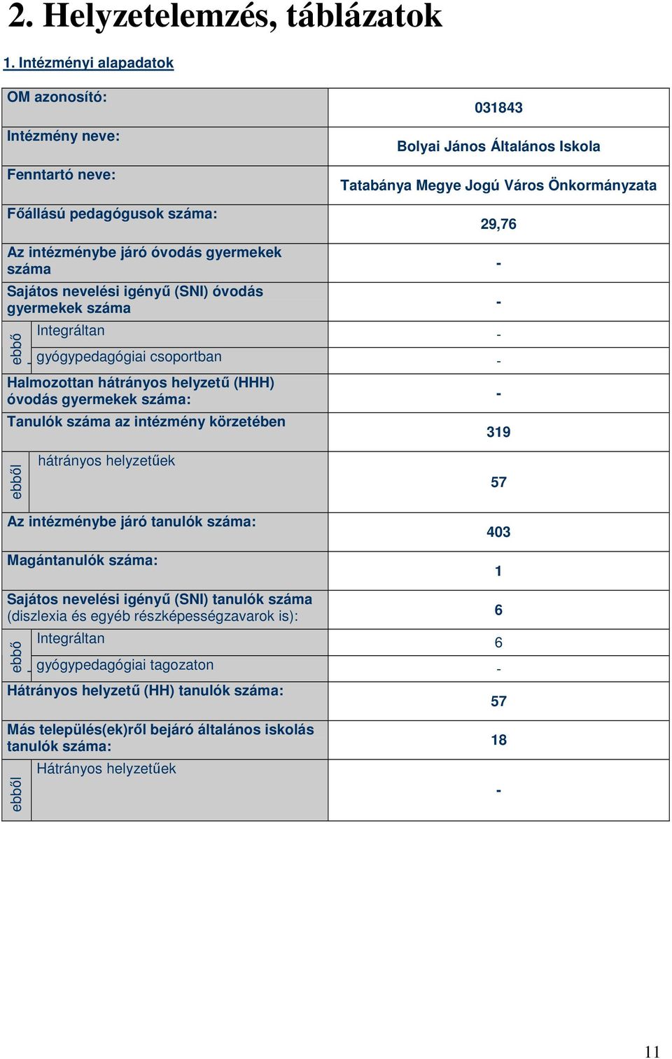 Bolyai János Általános Iskola Tatabánya Megye Jogú Város Önkormányzata 29,76 - - ebbı Integráltan - l gyógypedagógiai csoportban - Halmozottan hátrányos helyzető (HHH) óvodás gyermekek száma: Tanulók