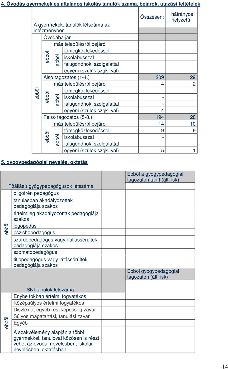 ) 209 29 más településrıl bejáró 4 2 tömegközlekedéssel - iskolabusszal - falugondnoki szolgálattal - egyéni (szülık szgk.-val) 4 Felsı tagozatos (5-8.
