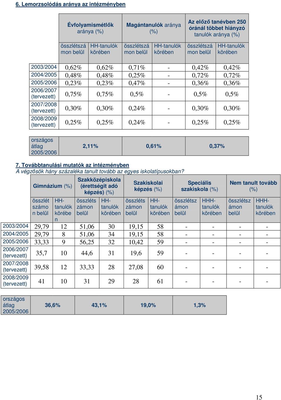 0,36% 2006/2007 (tervezett) 0,75% 0,75% 0,5% - 0,5% 0,5% 2007/2008 (tervezett) 0,30% 0,30% 0,24% - 0,30% 0,30% 2008/2009 (tervezett) 0,25% 0,25% 0,24% - 0,25% 0,25% országos átlag 2005/2006 2,11%